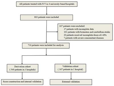 The SON2A2 score: A novel grading scale for predicting hemorrhage and outcomes after thrombolysis